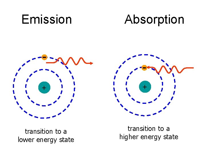 Emission + transition to a lower energy state Absorption + transition to a higher Emission + transition to a lower energy state Absorption + transition to a higher