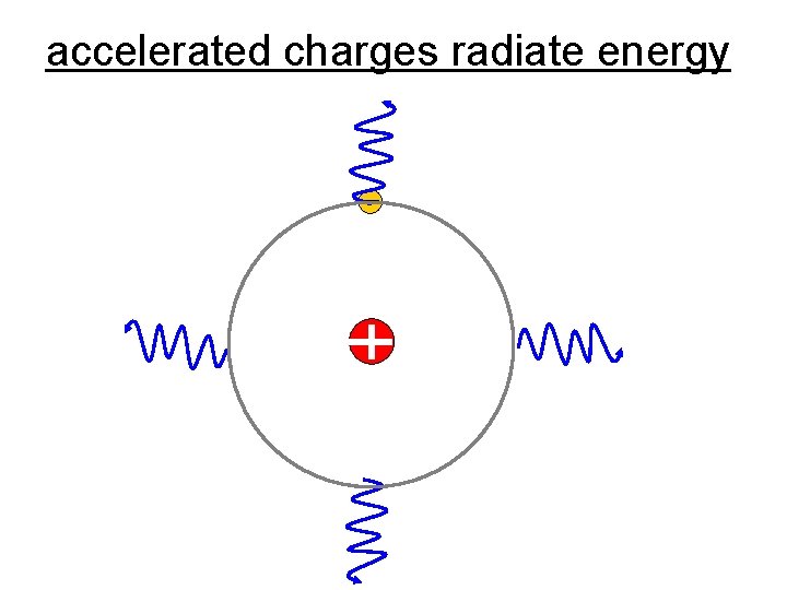 accelerated charges radiate energy accelerated charges radiate energy