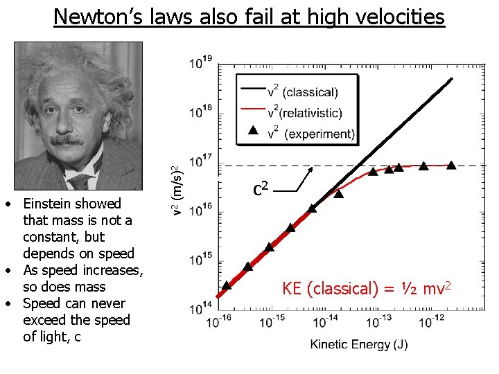 • Einstein showed that mass is not a constant, but depends on speed • Einstein showed that mass is not a constant, but depends on speed