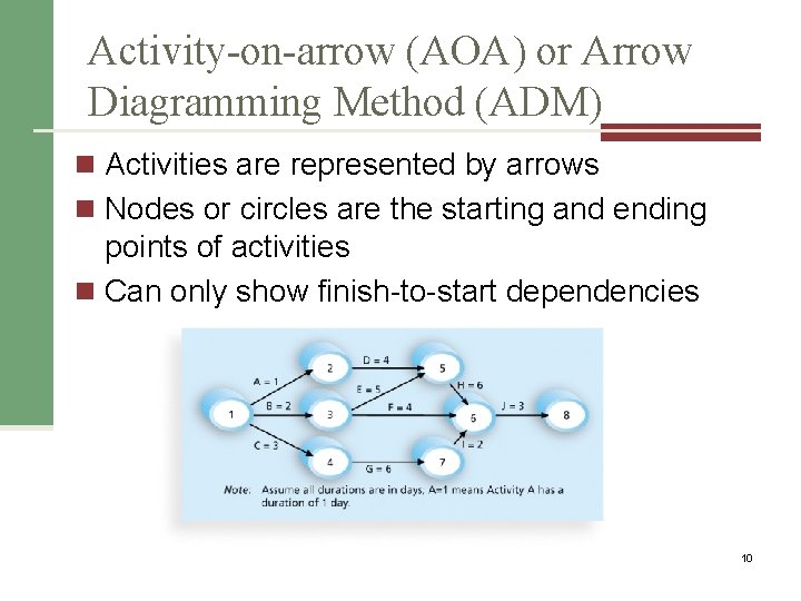 Activity-on-arrow (AOA) or Arrow Diagramming Method (ADM) n Activities are represented by arrows n