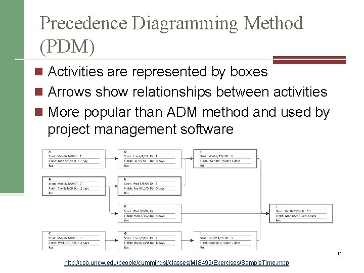 Precedence Diagramming Method (PDM) n Activities are represented by boxes n Arrows show relationships