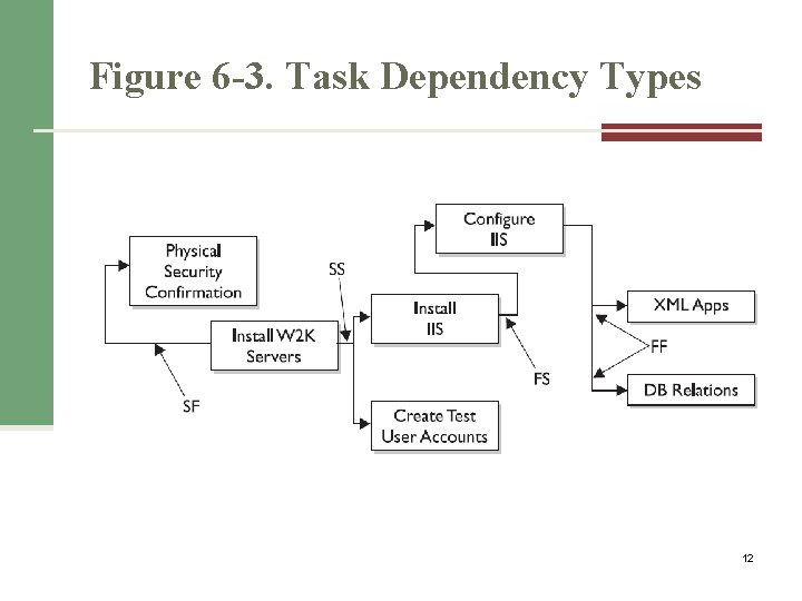 Figure 6 -3. Task Dependency Types 12 