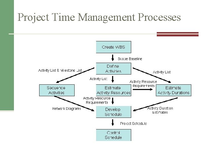 Project Time Management Processes 19 