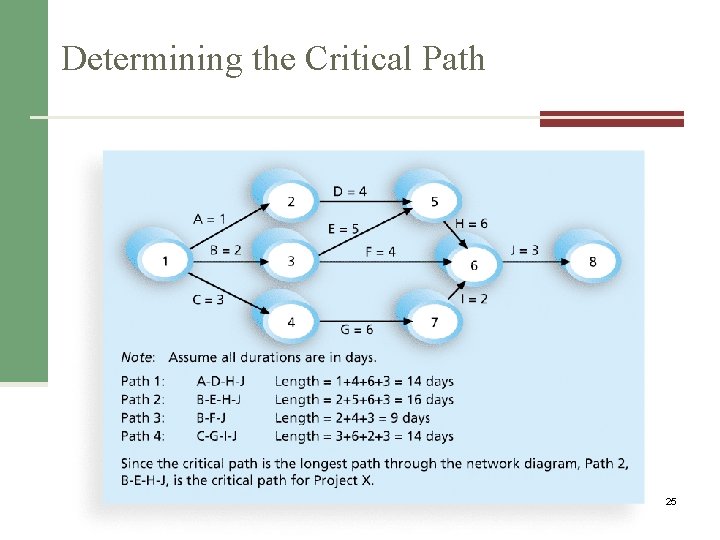 Determining the Critical Path 25 