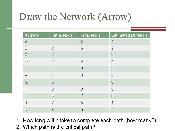 Draw the Network (Arrow) Activity Initial Node Final Node Estimated Duration A 1 2