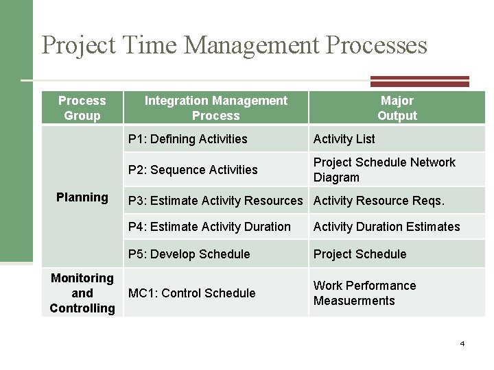 Project Time Management Processes Process Group Planning Monitoring and Controlling Integration Management Process Major