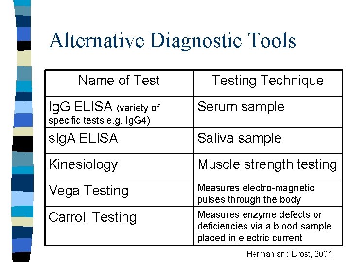 Alternative Diagnostic Tools Name of Test Ig. G ELISA (variety of Testing Technique Serum