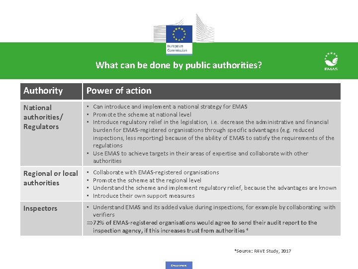 What can be done by public authorities? Authority Power of action National authorities/ Regulators What can be done by public authorities? Authority Power of action National authorities/ Regulators