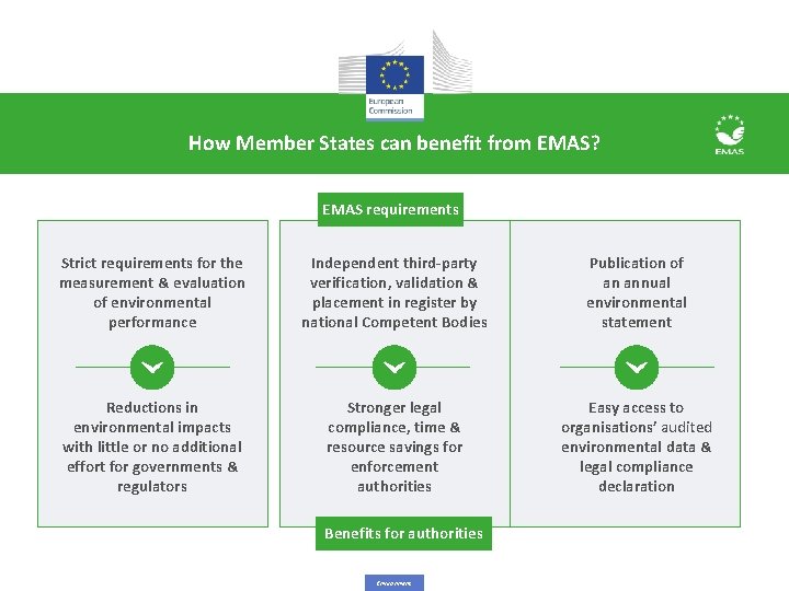 How Member States can benefit from EMAS? EMAS requirements Strict requirements for the measurement How Member States can benefit from EMAS? EMAS requirements Strict requirements for the measurement