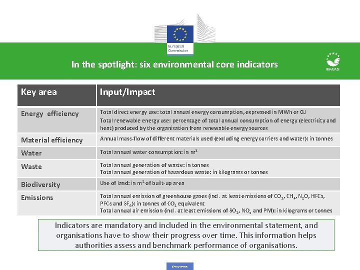 In the spotlight: six environmental core indicators Key area Input/Impact Energy efficiency Total direct In the spotlight: six environmental core indicators Key area Input/Impact Energy efficiency Total direct