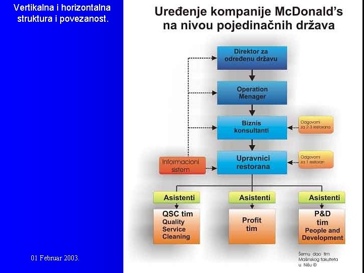 Vertikalna i horizontalna struktura i povezanost. 01 Februar 2003. 