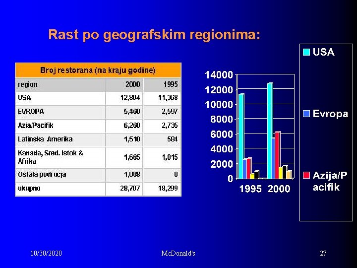 Rast po geografskim regionima: 10/30/2020 Mc. Donald's 27 