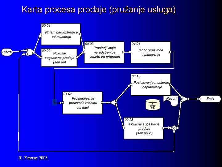 Karta procesa prodaje (pružanje usluga) 01 Februar 2003. 