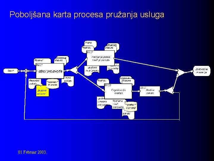 Poboljšana karta procesa pružanja usluga 01 Februar 2003. 