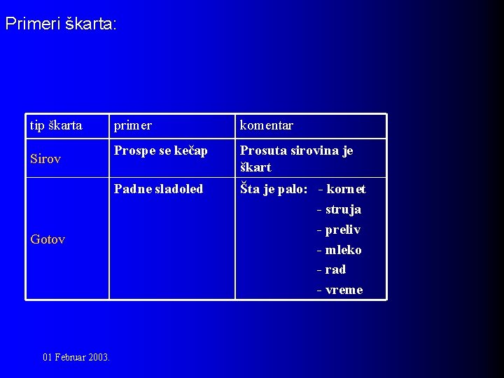 Primeri škarta: tip škarta Sirov Gotov 01 Februar 2003. primer komentar Prospe se kečap