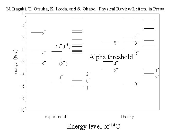 N. Itagaki, T. Otsuka, K. Ikeda, and S. Okabe, Physical Review Letters, in Press
