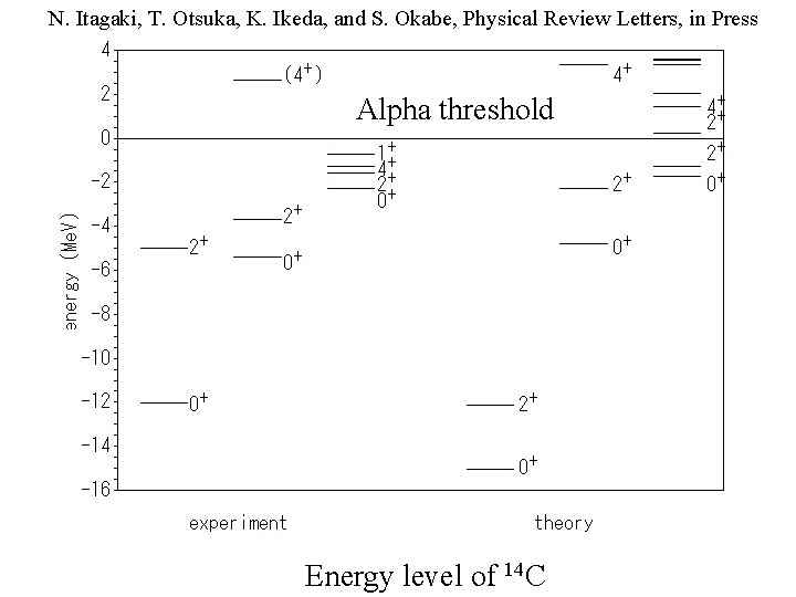 N. Itagaki, T. Otsuka, K. Ikeda, and S. Okabe, Physical Review Letters, in Press
