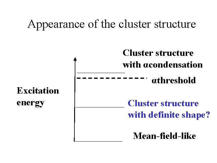 Appearance of the cluster structure Cluster structure with αcondensation Excitation energy αthreshold Cluster structure