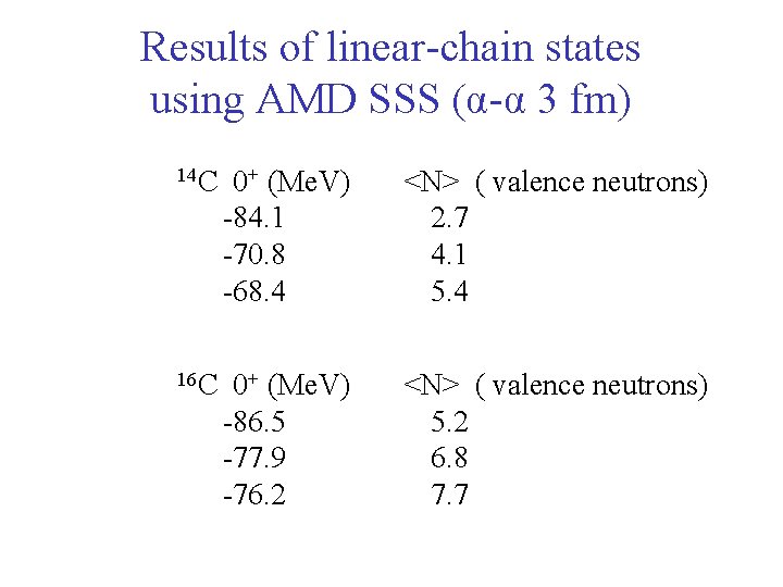 Results of linear-chain states using AMD SSS (α-α 3 fm) 14 C 0+ (Me.