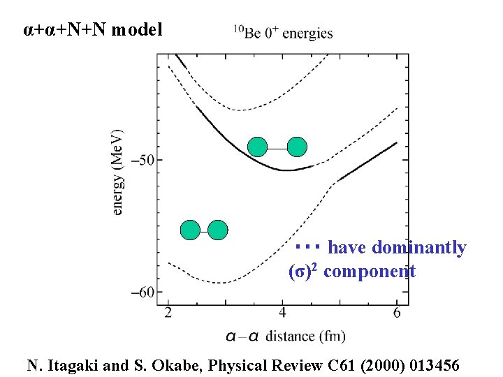 α+α+N+N model ・・・ have dominantly (σ)2 component N. Itagaki and S. Okabe, Physical Review