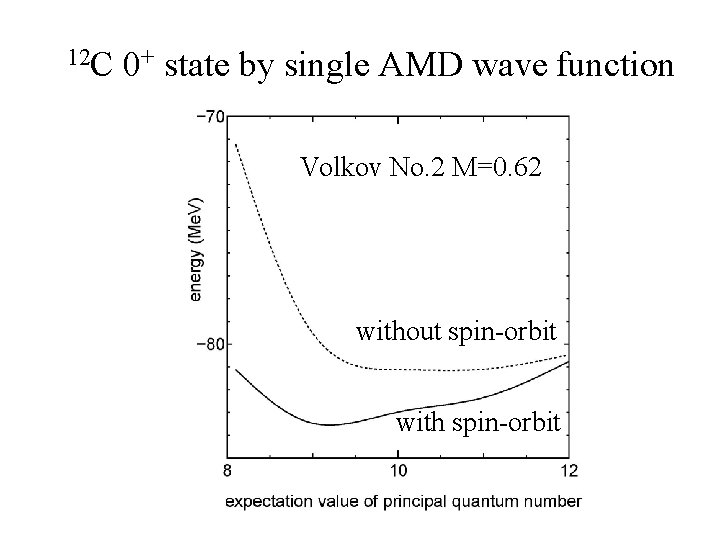 12 C 0+ state by single AMD wave function Volkov No. 2 M=0. 62