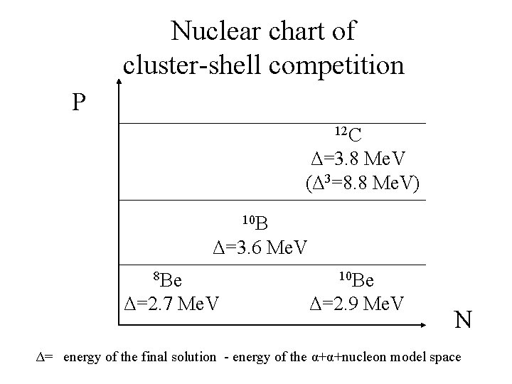 Nuclear chart of cluster-shell competition P 12 C Δ=3. 8 Me. V (Δ 3=8.