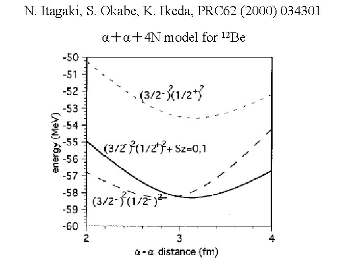 N. Itagaki, S. Okabe, K. Ikeda, PRC 62 (2000) 034301 α＋α＋4 N model for