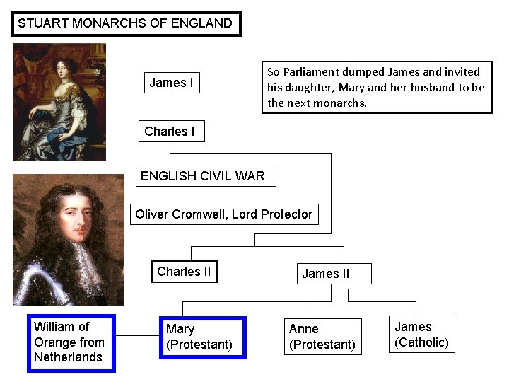 STUART MONARCHS OF ENGLAND James I So Parliament dumped James and invited his daughter,