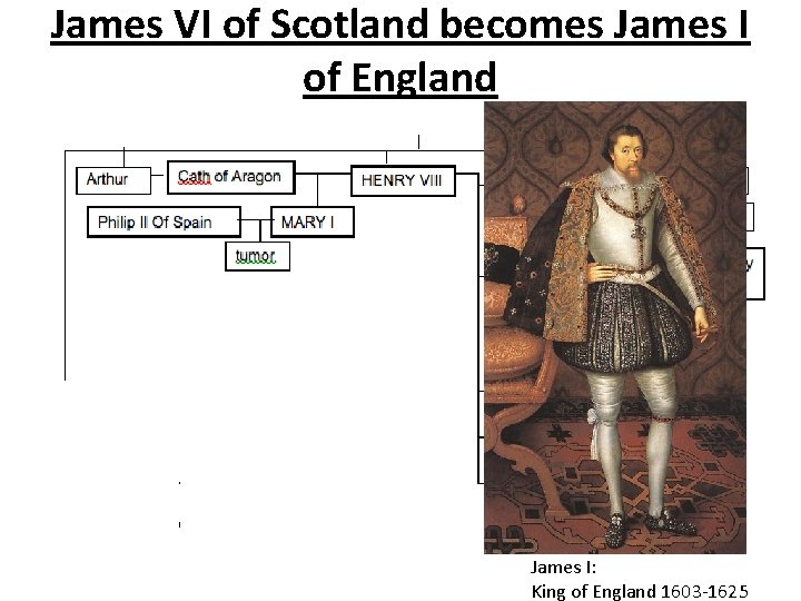 James VI of Scotland becomes James I of England James I: King of England