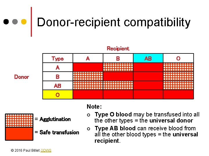 Donor-recipient compatibility Recipient Type A B AB O A Donor B AB O =