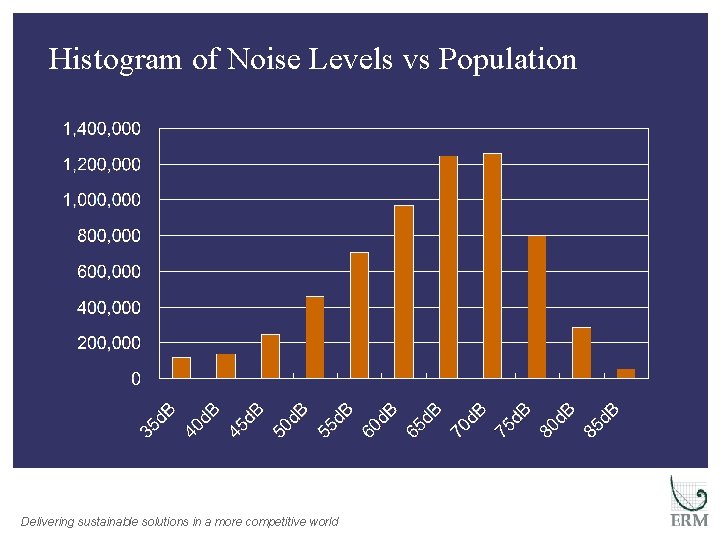 Histogram of Noise Levels vs Population Delivering sustainable solutions in a more competitive world