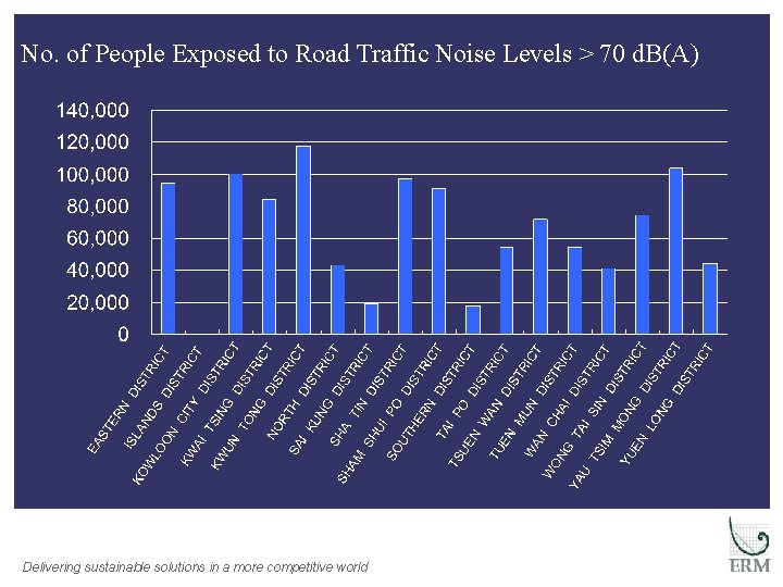 No. of People Exposed to Road Traffic Noise Levels > 70 d. B(A) Delivering