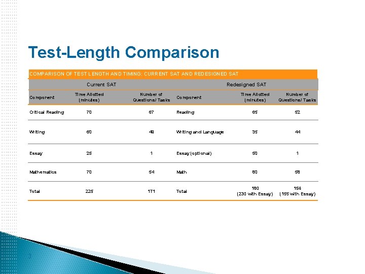 Test-Length Comparison COMPARISON OF TEST LENGTH AND TIMING: CURRENT SAT AND REDESIGNED SAT Current