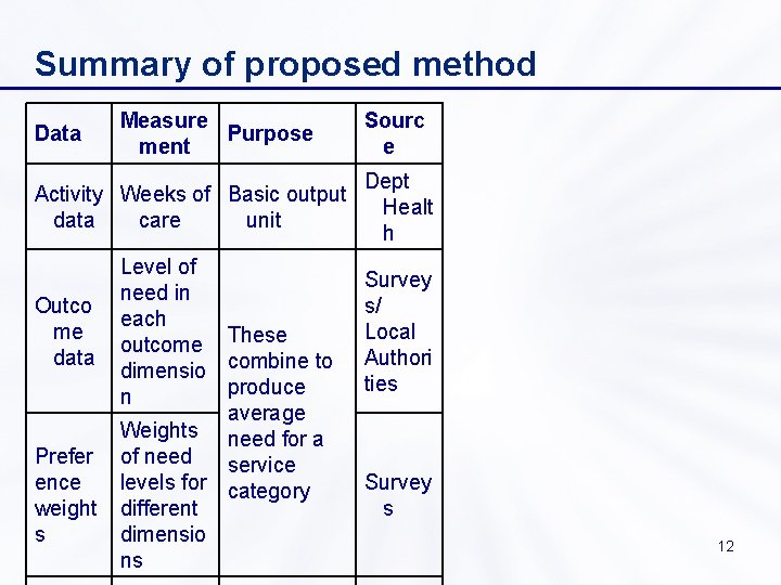 Summary of proposed method Data Measure Purpose ment Activity Weeks of Basic output data