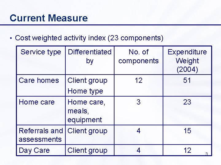 Current Measure • Cost weighted activity index (23 components) Service type Differentiated No. of