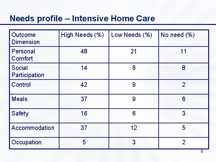 Needs profile – Intensive Home Care Outcome Dimension High Needs (%) Low Needs (%)