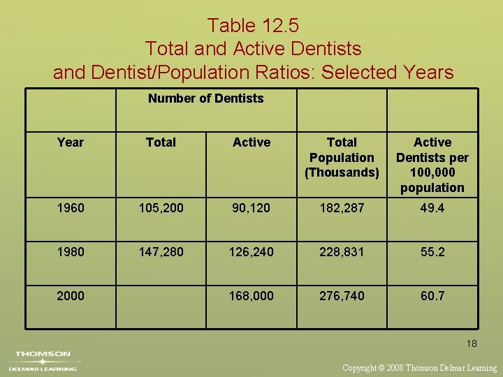 Table 12. 5 Total and Active Dentists and Dentist/Population Ratios: Selected Years Number of