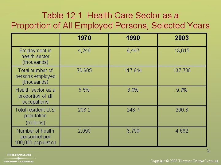 Table 12. 1 Health Care Sector as a Proportion of All Employed Persons, Selected