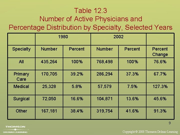 Table 12. 3 Number of Active Physicians and Percentage Distribution by Specialty, Selected Years