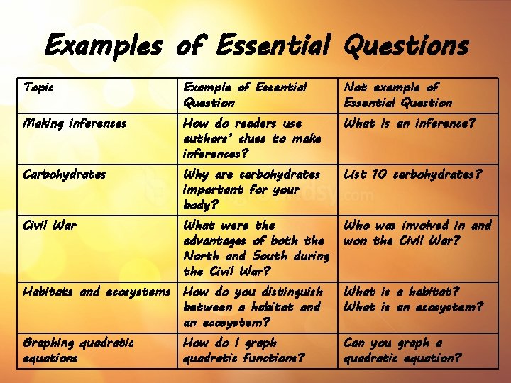 Examples of Essential Questions Topic Example of Essential Question Not example of Essential Question