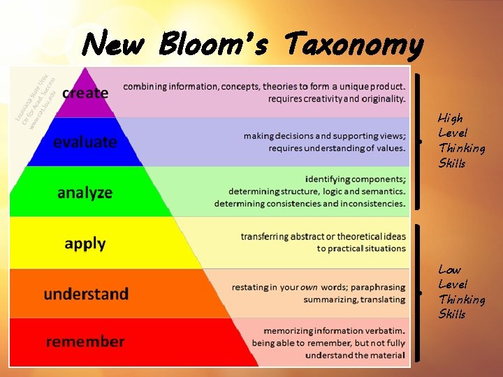 New Bloom’s Taxonomy High Level Thinking Skills Low Level Thinking Skills 