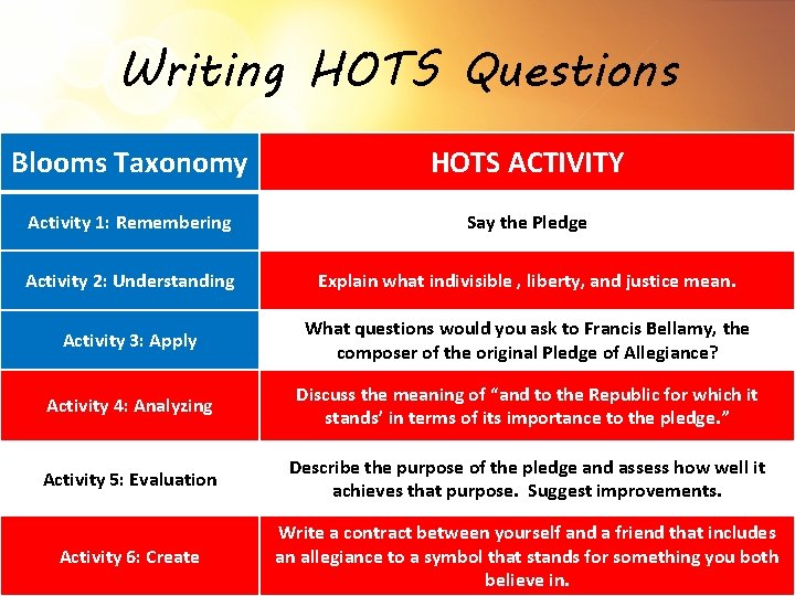 Writing HOTS Questions Blooms Taxonomy HOTS ACTIVITY Activity 1: Remembering Say the Pledge Activity