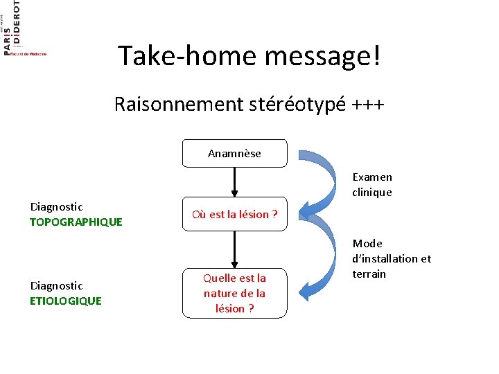 Take-home message! Raisonnement stéréotypé +++ Anamnèse Diagnostic TOPOGRAPHIQUE Diagnostic ETIOLOGIQUE Examen clinique Où est