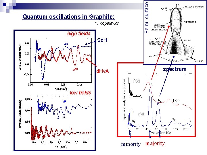 Y. Kopelevich high fields Fermi surface Quantum oscillations in Graphite: Sd. Hv. A spectrum
