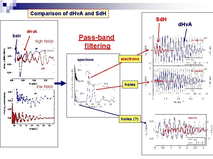 Comparison of d. Hv. A and Sd. Hv. A high fields Pass-band filtering spectrum