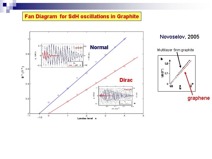 Fan Diagram for Sd. H oscillations in Graphite Novoselov, 2005 Normal Multilayer 5 nm
