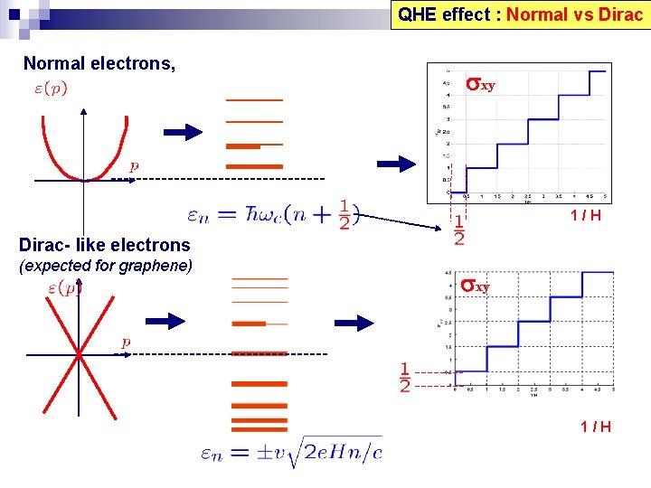 QHE effect : Normal vs Dirac Normal electrons, xy 1/H Dirac- like electrons (expected