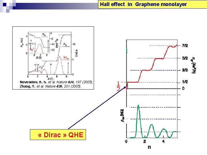 Hall effect in Graphene monolayer Novoselov, K. S. et al. Nature 438, 197 (2005);