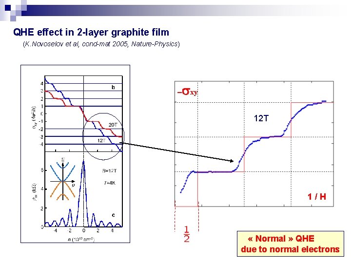 QHE effect in 2 -layer graphite film (K. Novoselov et al, cond-mat 2005, Nature-Physics)