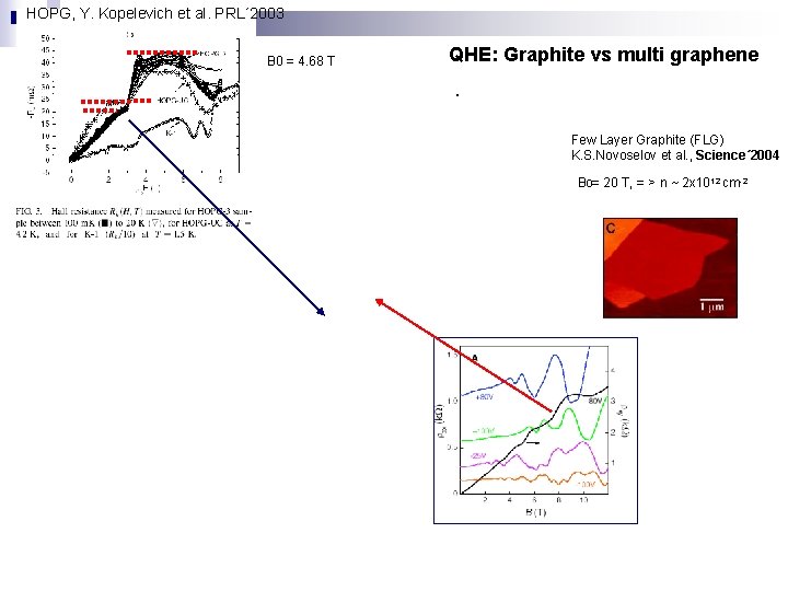 HOPG, Y. Kopelevich et al. PRL´ 2003 B 0 = 4. 68 T QHE:
